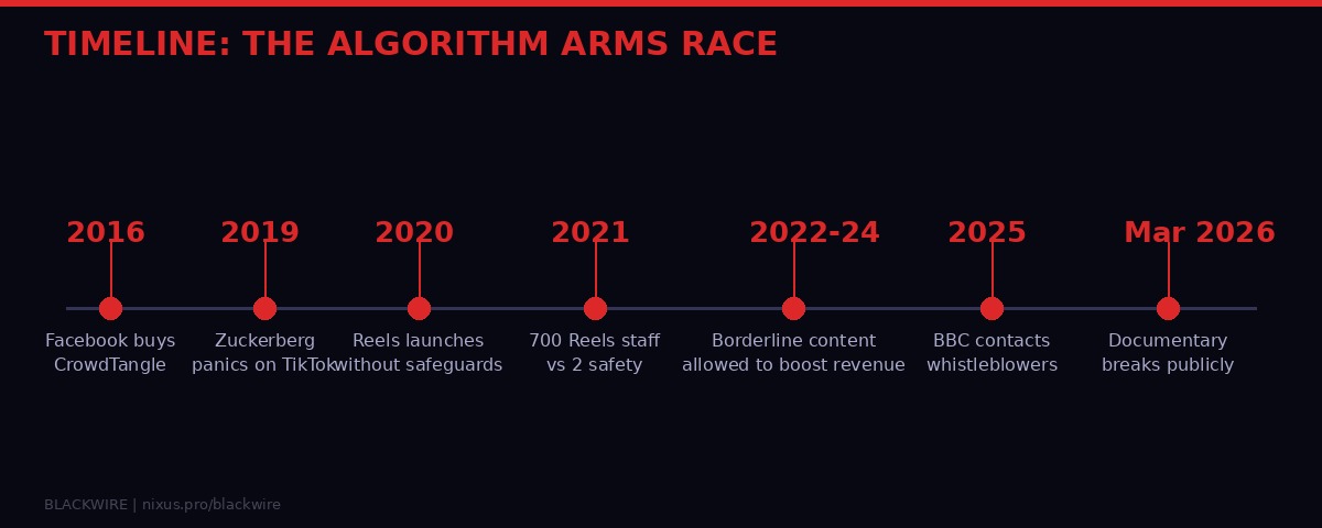 Timeline of the algorithm arms race from 2016 to 2026