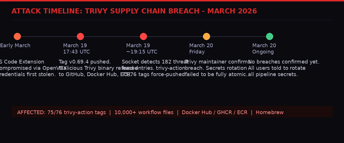 Timeline of the TeamPCP Trivy supply chain attack