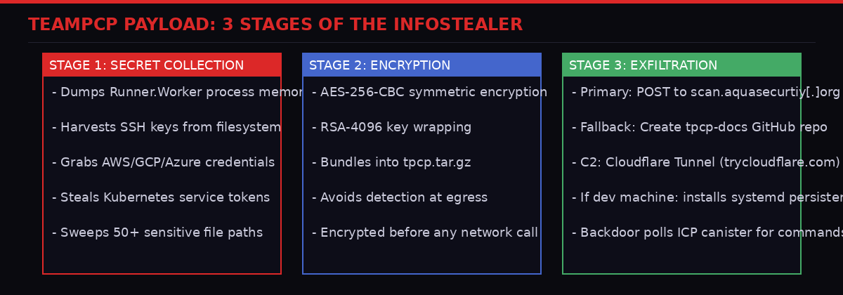 Three stages of the TeamPCP infostealer payload