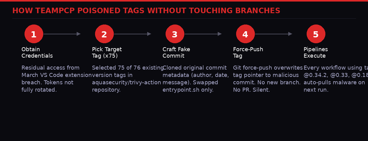 How TeamPCP poisoned GitHub Action tags step by step