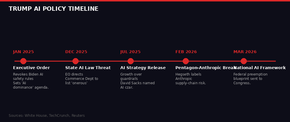 Trump AI Policy Timeline 2025-2026