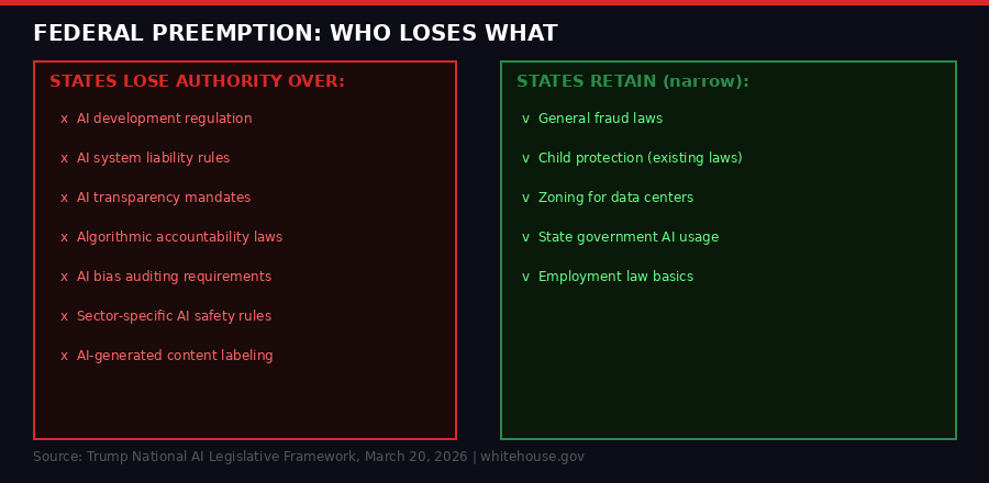 State vs Federal AI regulation - what states keep and lose
