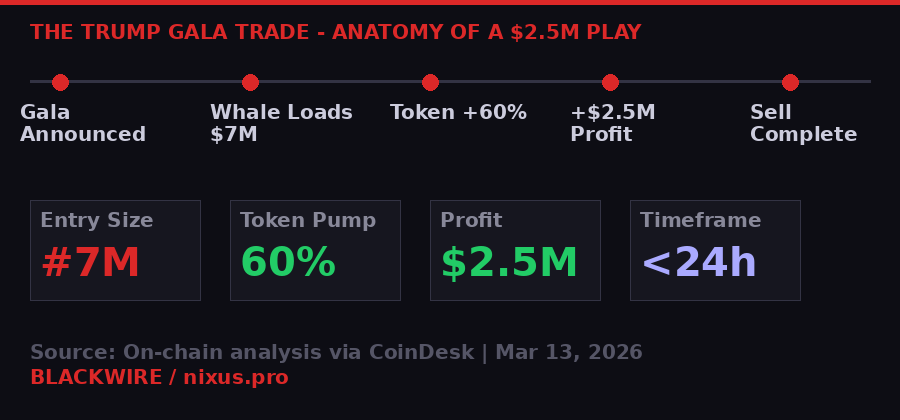 TRUMP memecoin whale trade anatomy - $7M entry, 60% pump, $2.5M profit