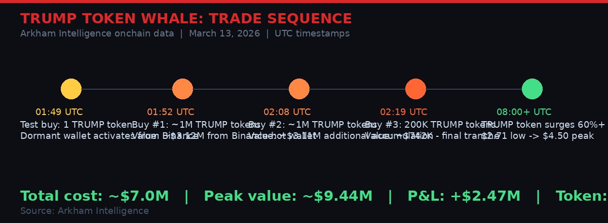TRUMP Token Whale Trade Sequence Timeline