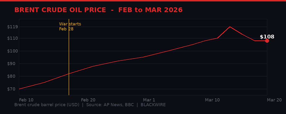 Brent crude oil price chart February-March 2026