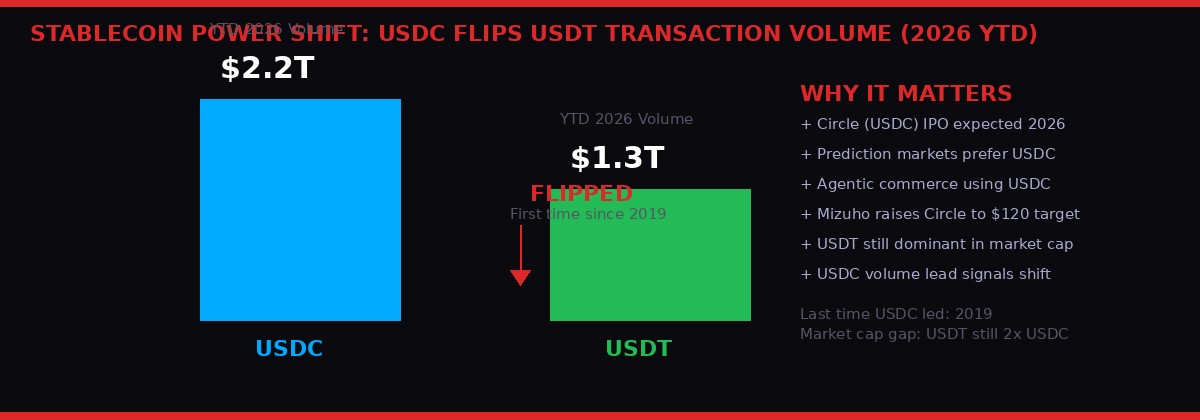 USDC flips USDT transaction volume 2026 - BLACKWIRE infographic