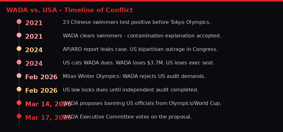 WADA vs USA conflict timeline 2021-2026
