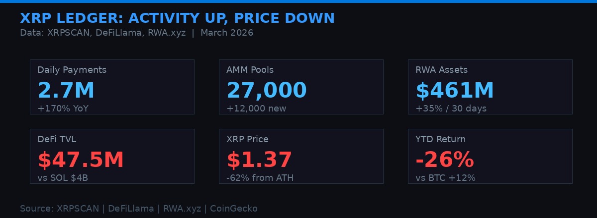 XRP Ledger Network Activity vs Price Disconnect March 2026