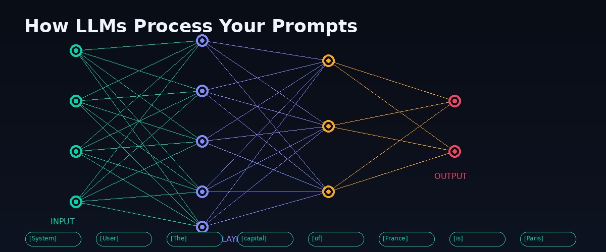 Neural network prompt processing visualization